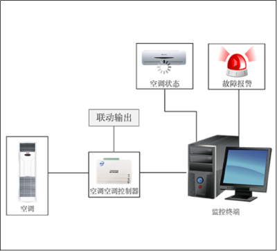 空調遠程控制系統 信息系統集成服務賦能下的智慧新體驗